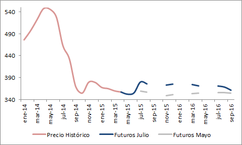 Precio de la soja: histórico y curvas de futuros de mayo y julio, en USD por tonelada, de enero 2014 a septiembre 2016