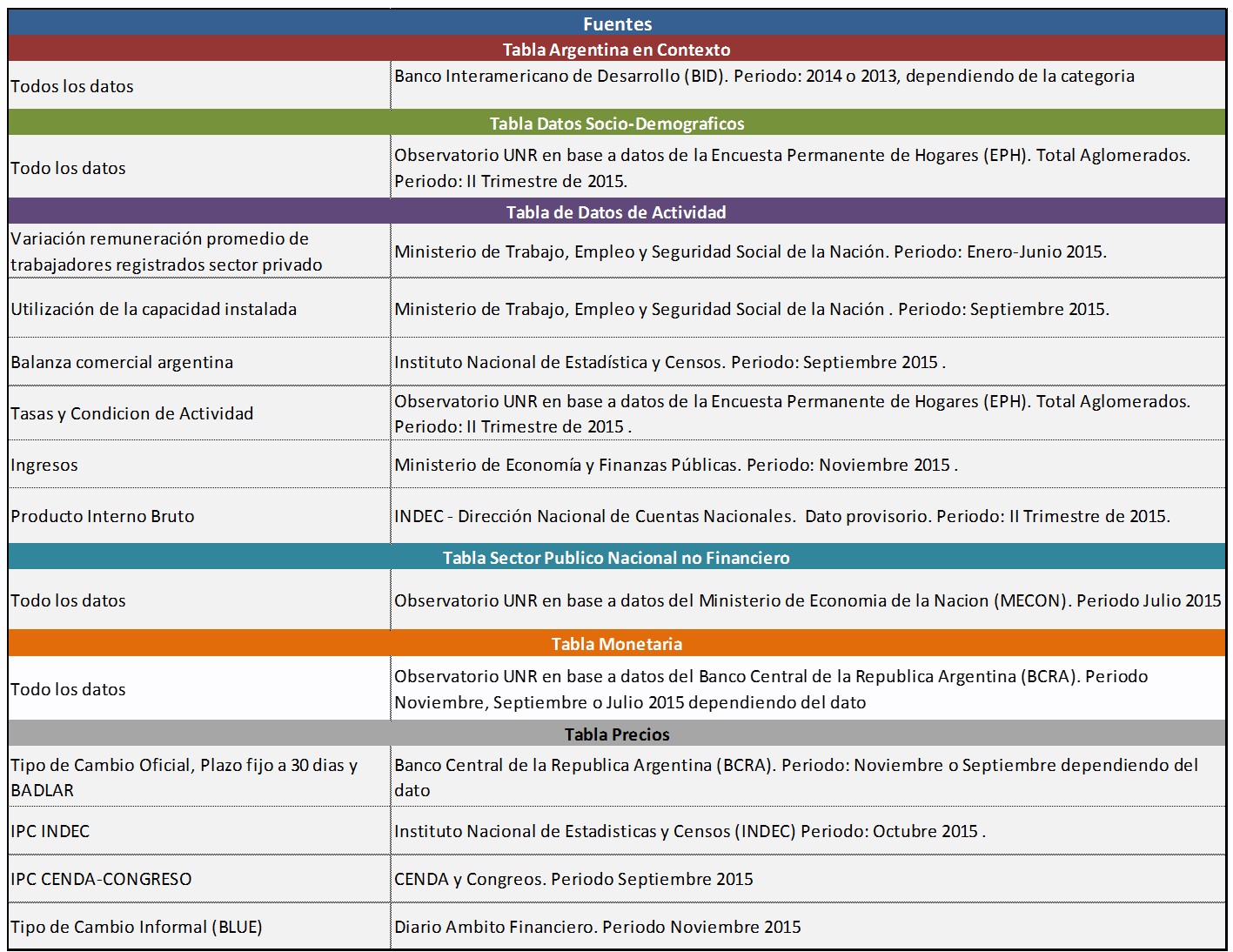 Fuentes de las tablas: BID, EPH, INDEC, ministerios de Trabajo y de Economía, BCRA, CENDA-Congreso y Ámbito Financiero
