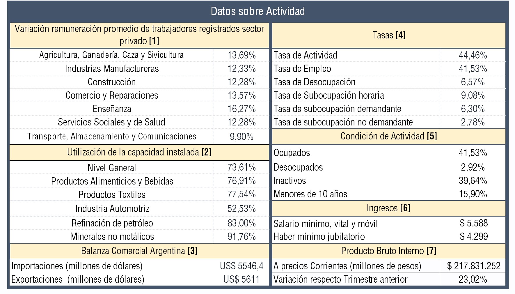 Salarios por rama, capacidad instalada, balanza comercial, tasas de empleo, ingresos mínimos y PBI de la Argentina en 2015