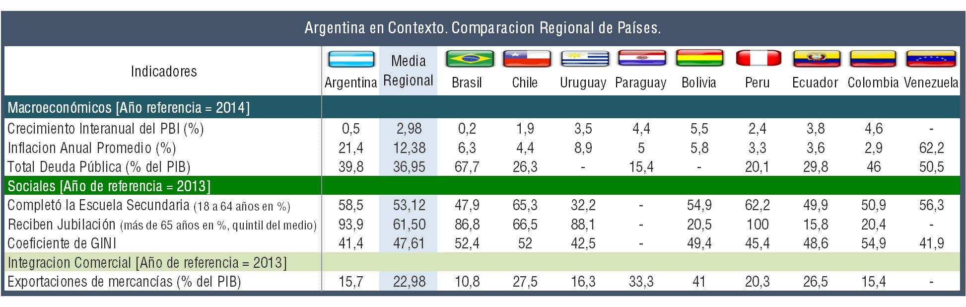 Argentina frente a nueve países de la región y su media: PBI, inflación, deuda, educación, jubilación, Gini y exportaciones