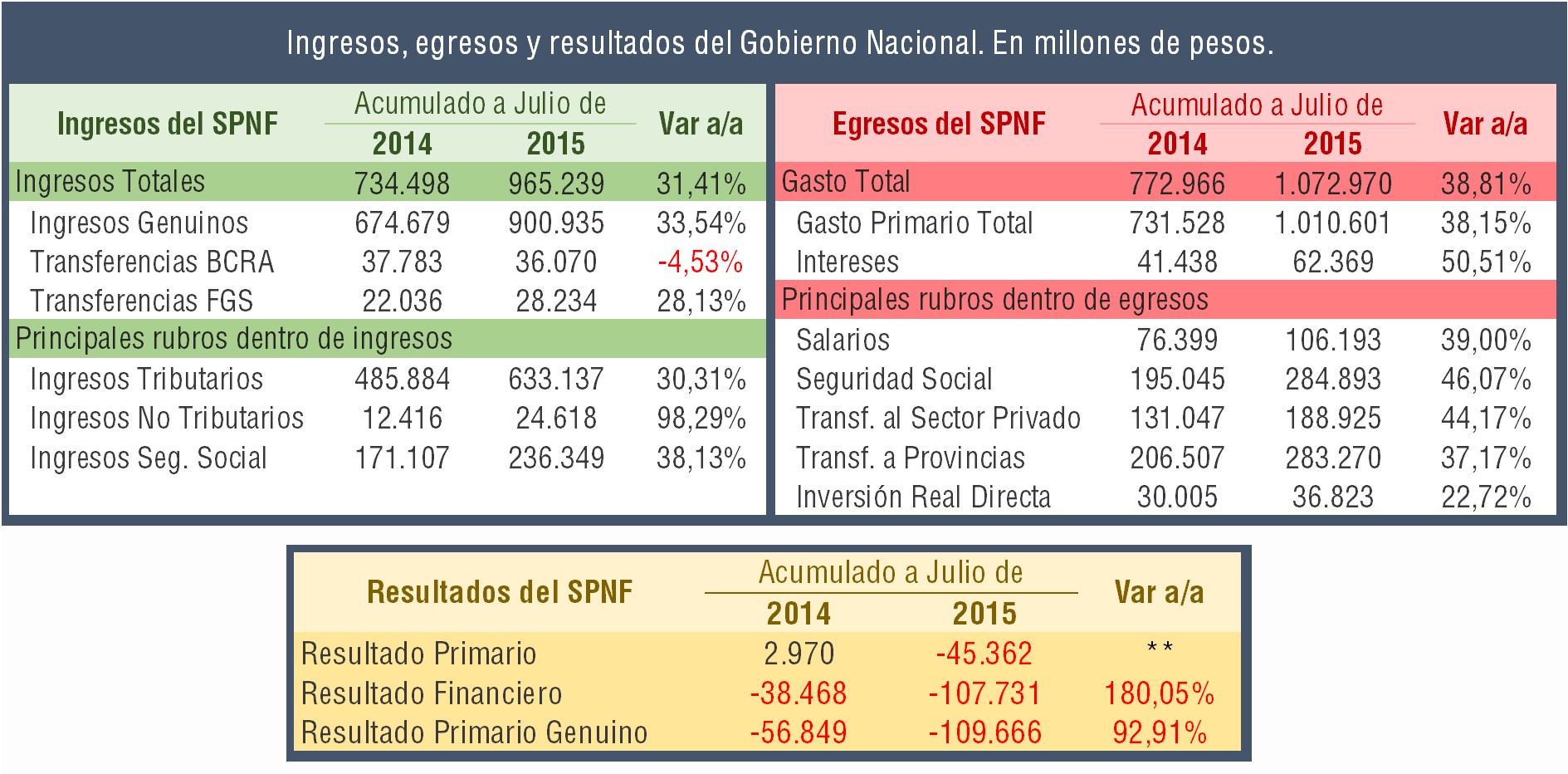 Ingresos, egresos y resultados del sector público nacional no financiero a julio de 2014 y 2015, en millones de pesos