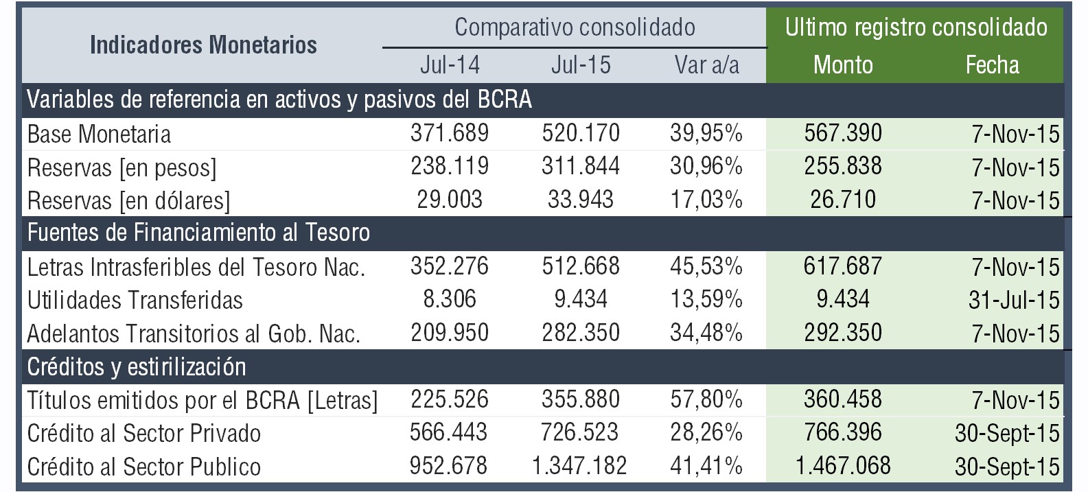Base monetaria, reservas, financiamiento al Tesoro, letras del BCRA y crédito en julio de 2014 y 2015 y último dato