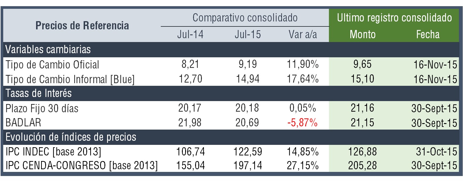 Dólar oficial y blue, tasas de plazo fijo y BADLAR e índices de precios INDEC y CENDA-Congreso, julio de 2014 y 2015