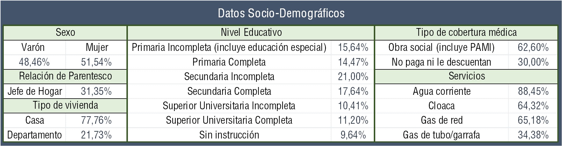 Datos de la EPH del II trimestre de 2015: sexo, parentesco, vivienda, nivel educativo, cobertura médica y servicios