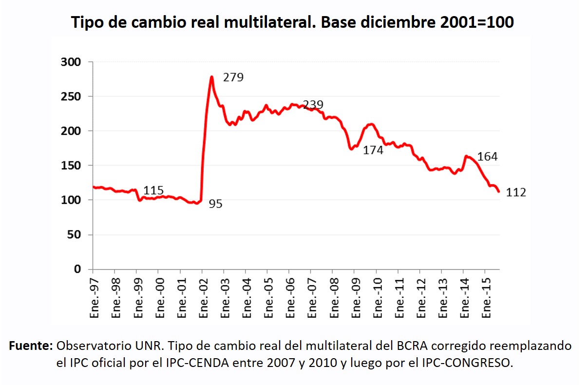 Tipo de cambio real multilateral de 1997 a 2015, base diciembre de 2001 = 100: pico de 279 en 2002 y 112 a fines de 2015