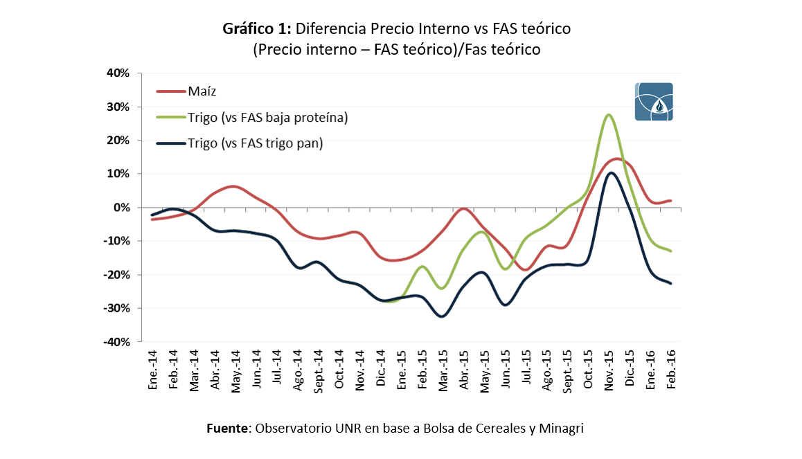 Brecha entre el precio interno del trigo y del maíz y su FAS teórico, de enero de 2014 a febrero de 2016