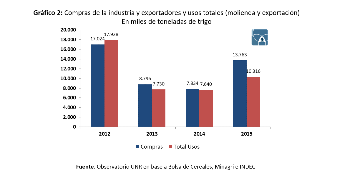Compras de trigo de la industria y exportadores frente a molienda y exportación, en miles de toneladas, 2012 a 2015
