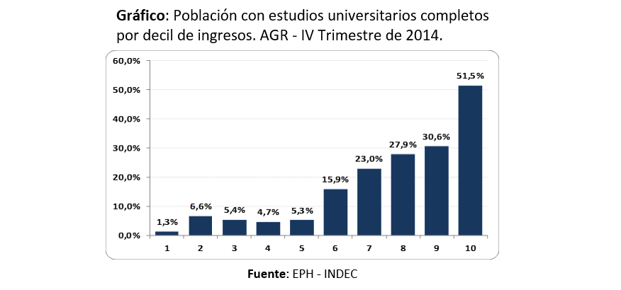 Población con estudios universitarios completos por decil de ingresos en el Gran Rosario, cuarto trimestre de 2014