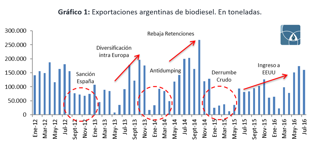 Exportaciones argentinas de biodiesel por mes, de enero de 2012 a julio de 2016, en toneladas, con sus crisis y repuntes