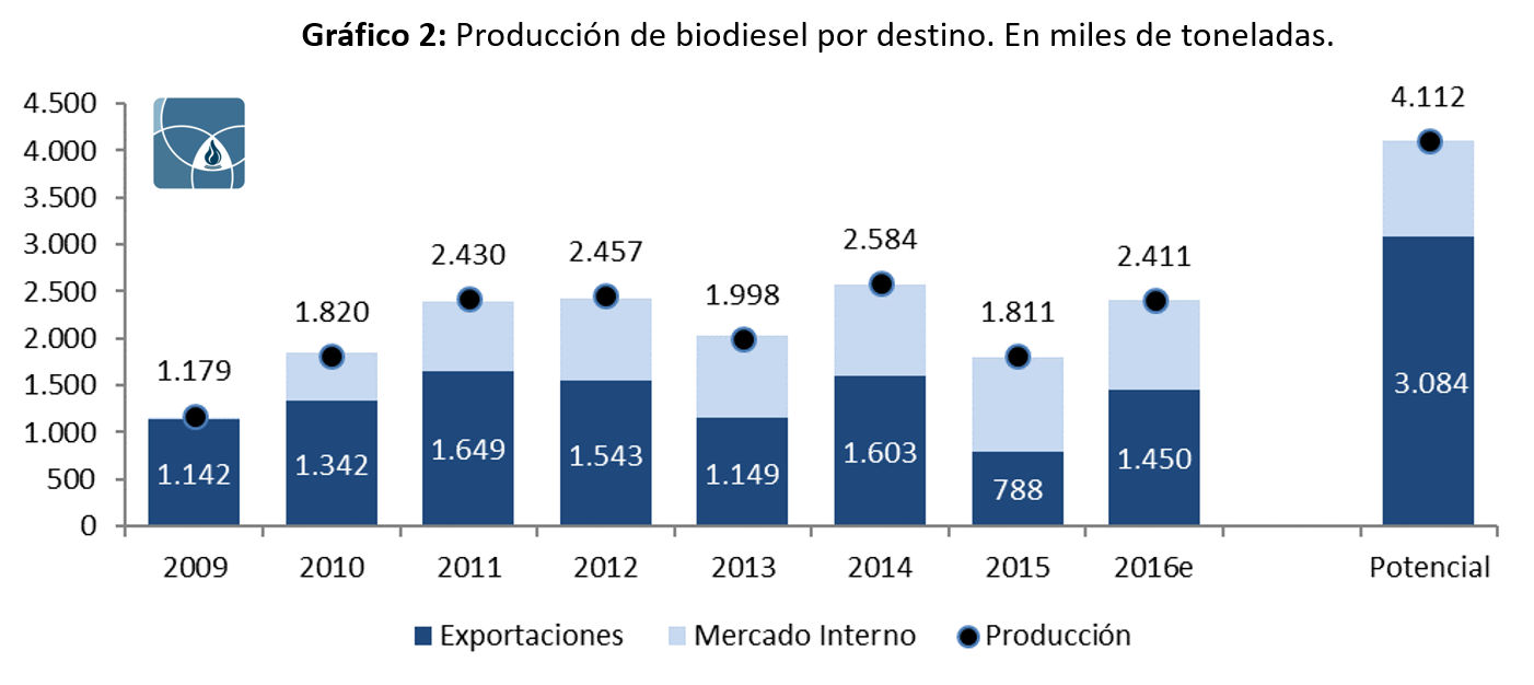 Producción argentina de biodiesel por destino, exportación y mercado interno, 2009 a 2016 y potencial, en miles de toneladas