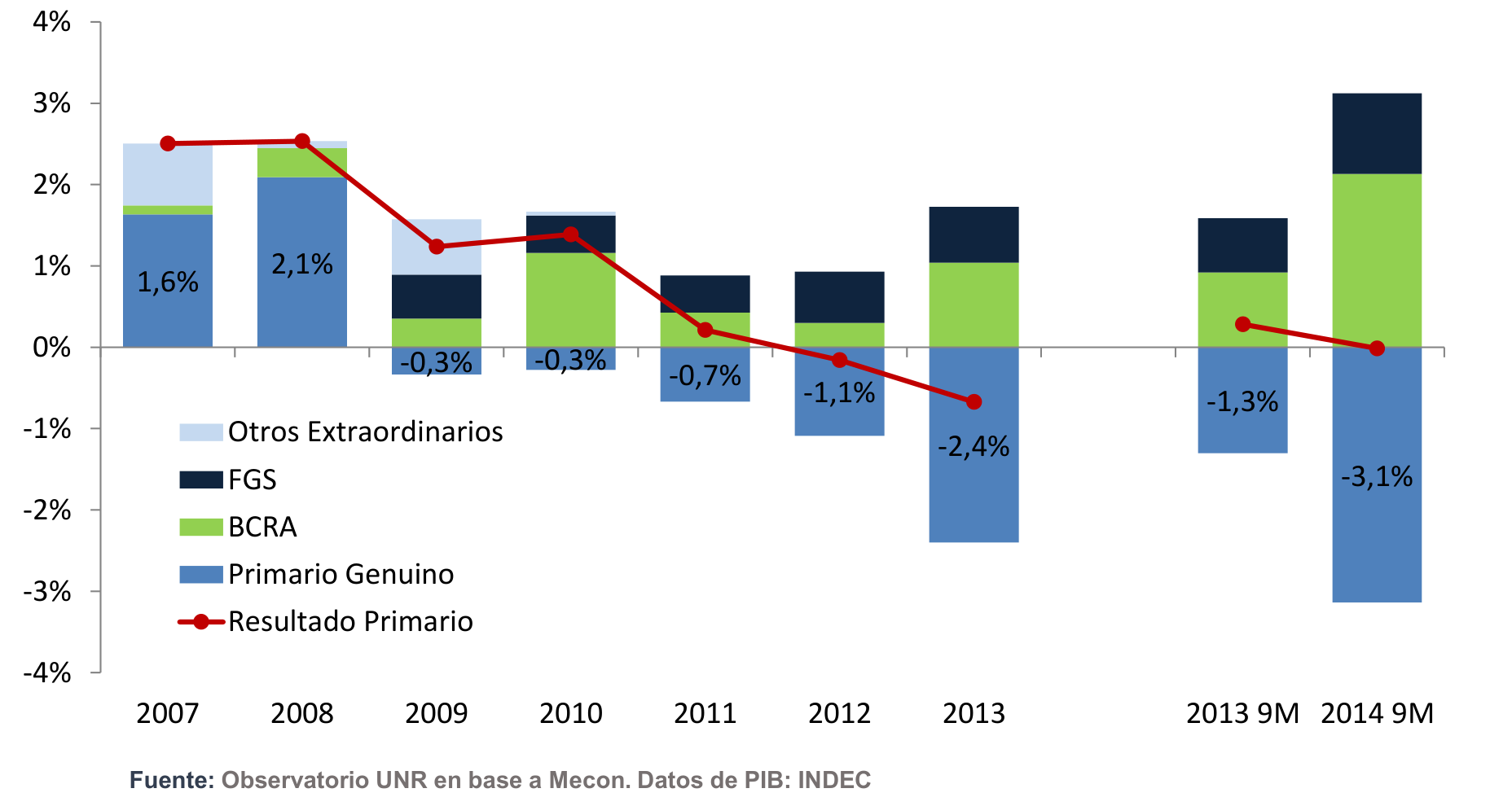 Composición del resultado primario nacional como porcentaje del PIB, de 2007 a 2014: primario genuino, transferencias del BCRA y del FGS y otros ingresos extraordinarios