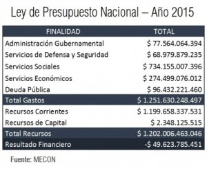 Ley de Presupuesto Nacional 2015: gastos por finalidad, recursos y resultado financiero de -$49.624 millones. Fuente: MECON