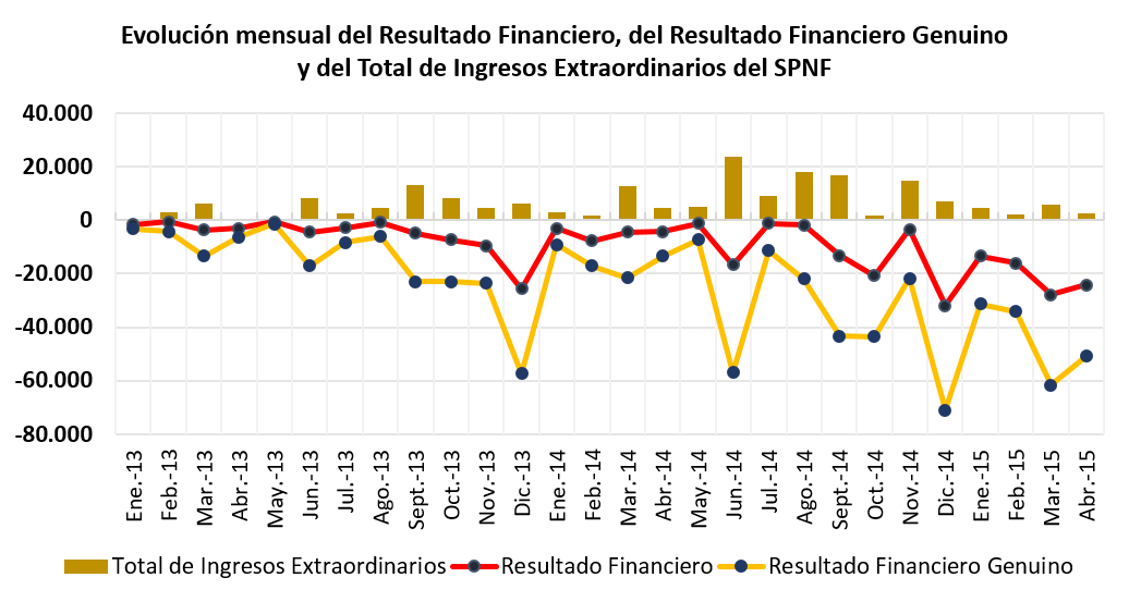 Resultado financiero, resultado financiero genuino e ingresos extraordinarios del SPNF, por mes, de enero 2013 a abril 2015