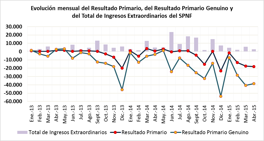 Resultado primario, resultado primario genuino e ingresos extraordinarios del SPNF, por mes, de enero 2013 a abril 2015