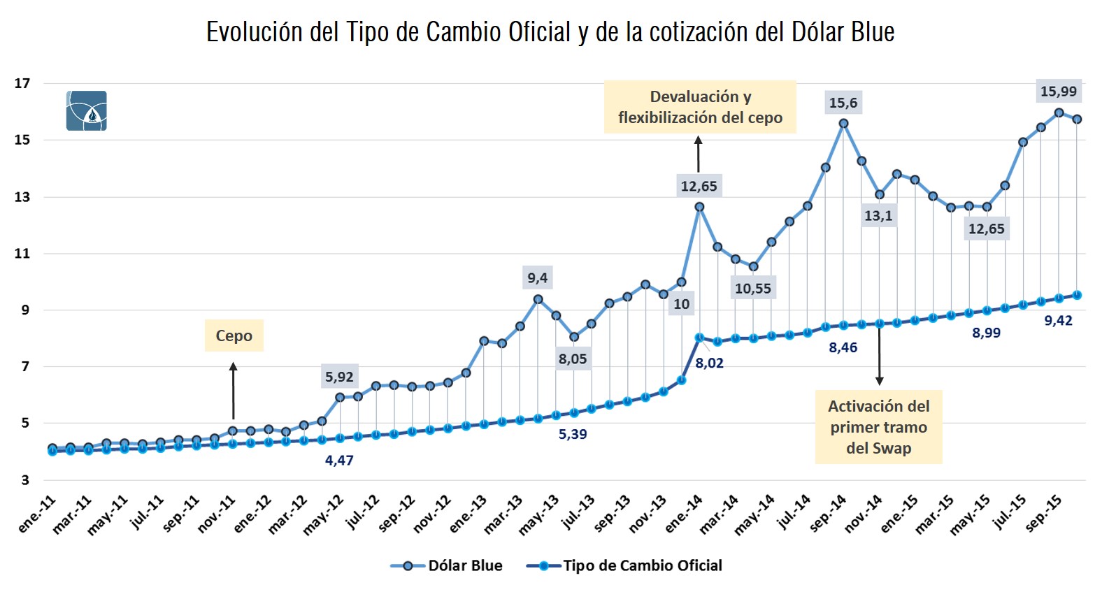 Tipo de cambio oficial y dólar blue de 2011 a 2015, con el cepo y la devaluación de 2014: el blue llega a 15,99 pesos