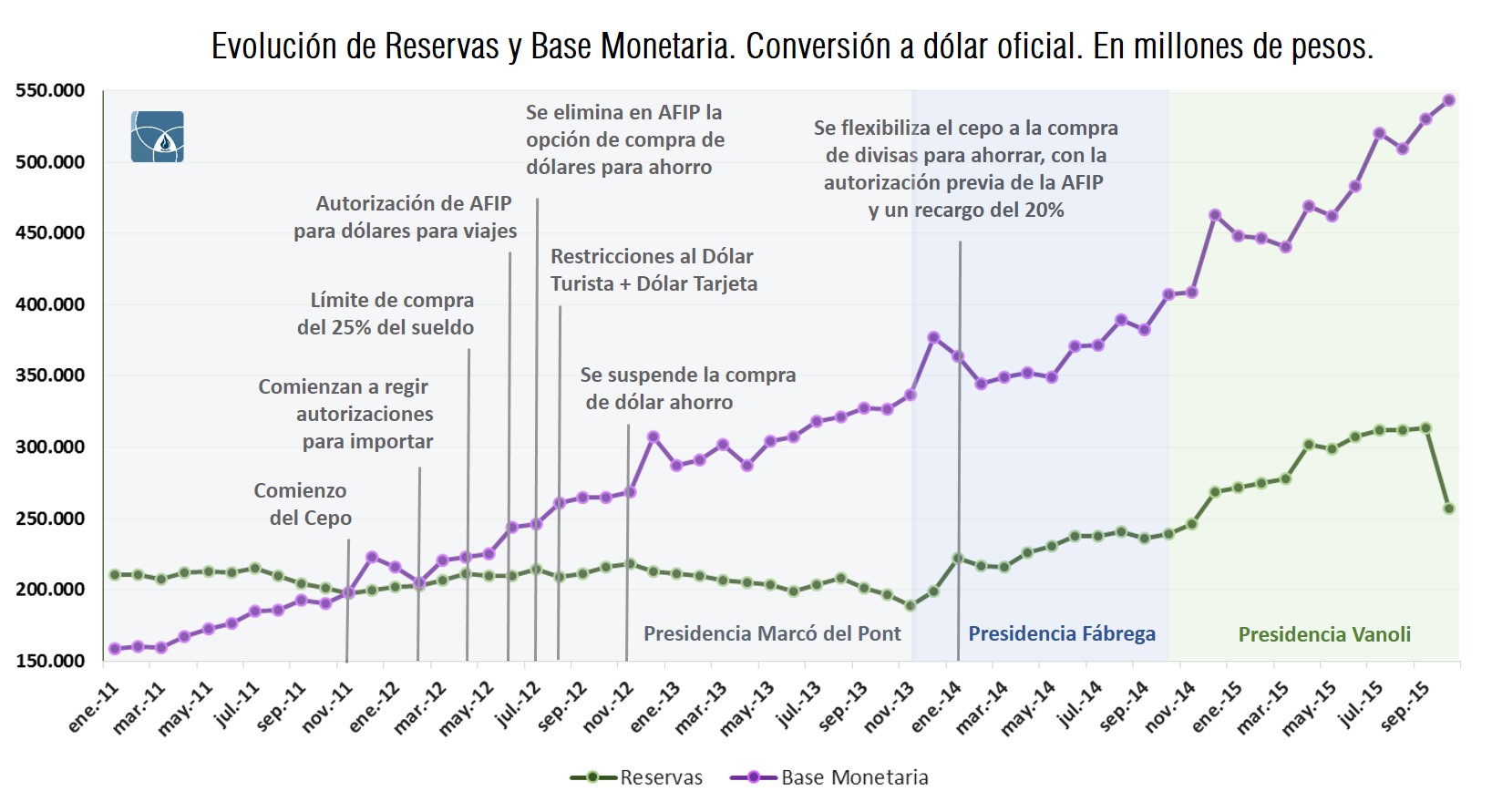 Reservas y base monetaria en millones de pesos de 2011 a 2015, con cada medida del cepo y las presidencias del BCRA