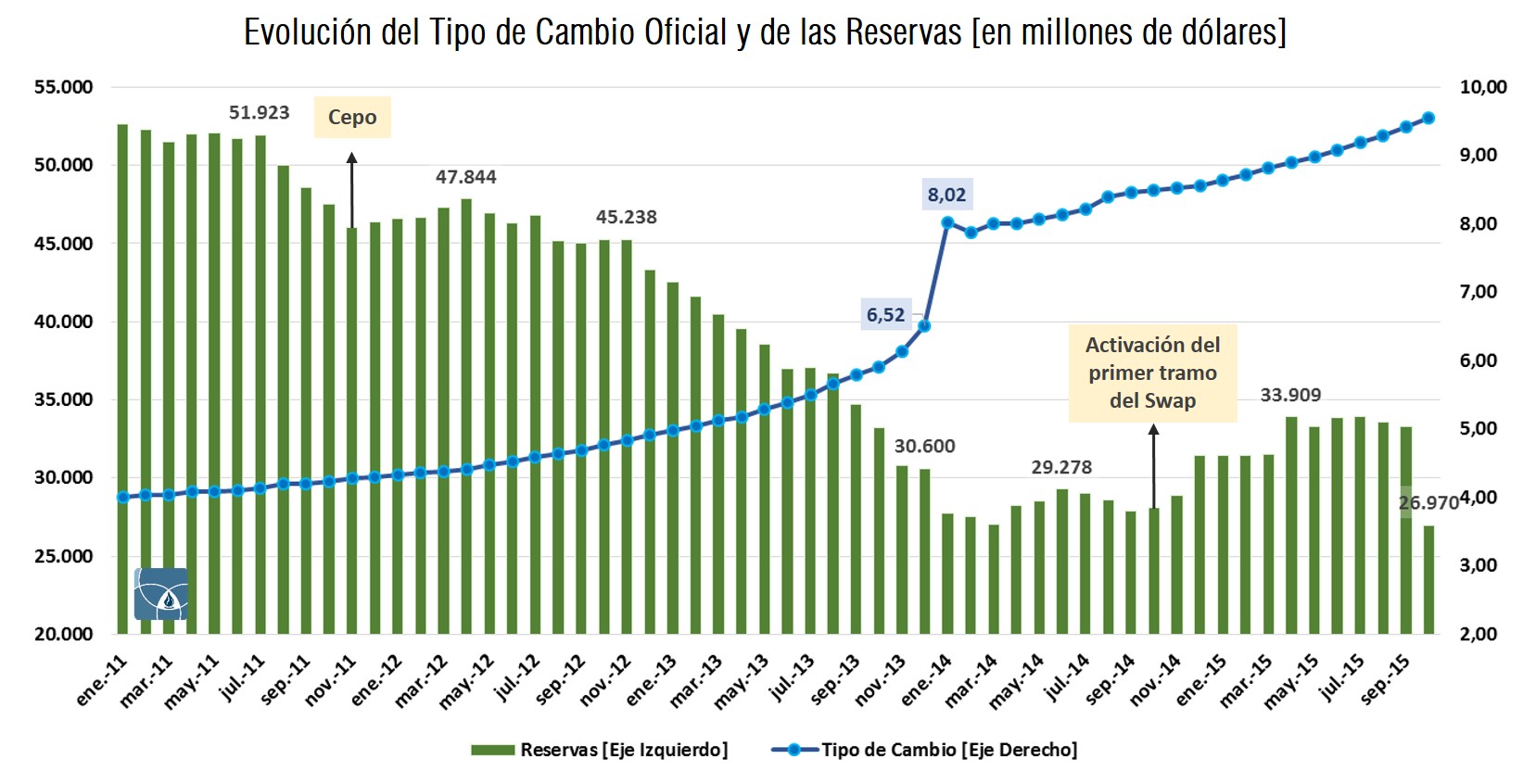 Reservas del BCRA en millones de dólares y tipo de cambio oficial de 2011 a 2015: las reservas caen de 51.923 a 26.970