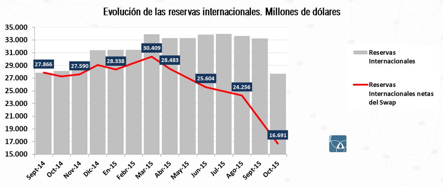 Reservas internacionales con y sin el swap con China, de septiembre de 2014 a octubre de 2015, en millones de dólares