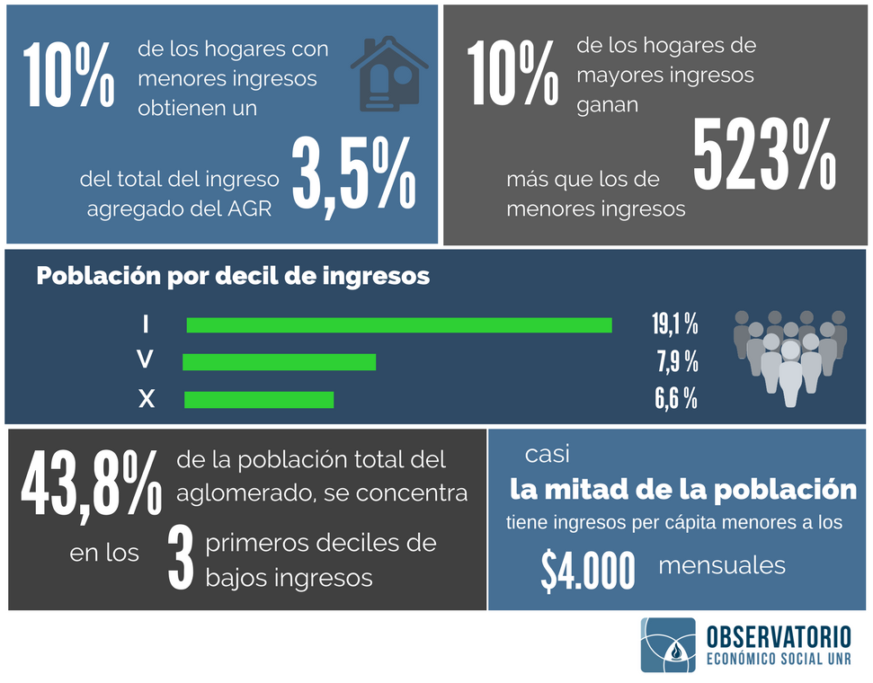 Distribución del ingreso en Rosario: el 10% de hogares más pobres recibe el 3,5% del ingreso del Gran Rosario