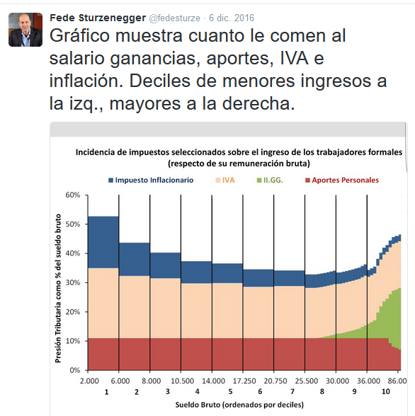 Tuit de Federico Sturzenegger: presión de inflación, IVA, Ganancias y aportes sobre el sueldo bruto, por decil