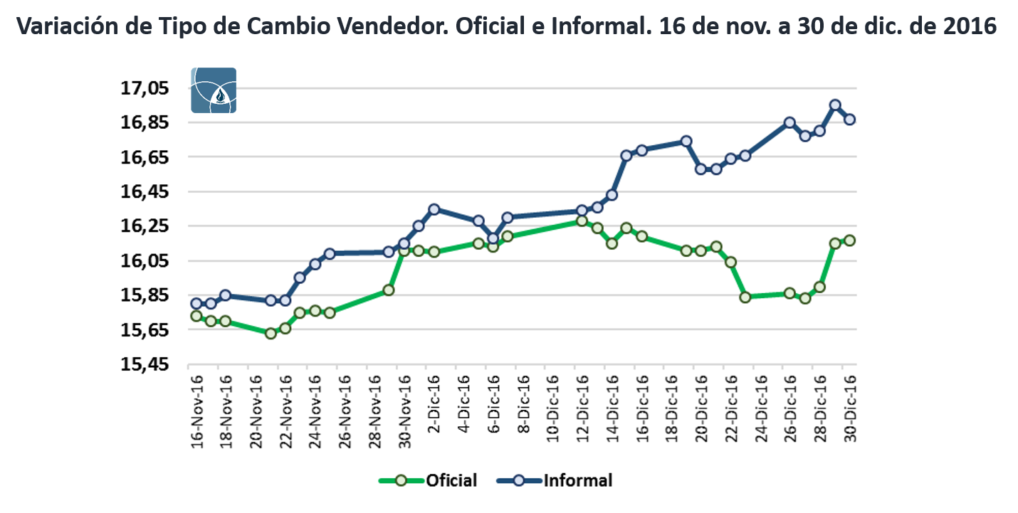 Tipo de cambio vendedor oficial e informal, del 16 de noviembre al 30 de diciembre de 2016, en pesos por dólar