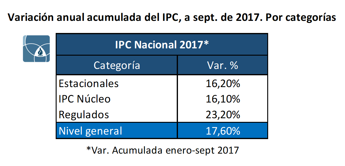 Variación acumulada del IPC nacional de enero a septiembre de 2017: estacionales, núcleo, regulados y nivel general