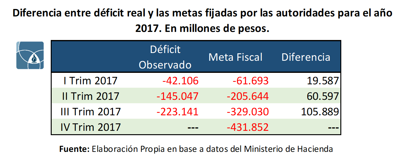 Déficit fiscal observado frente a las metas del gobierno nacional por trimestre de 2017, en millones de pesos