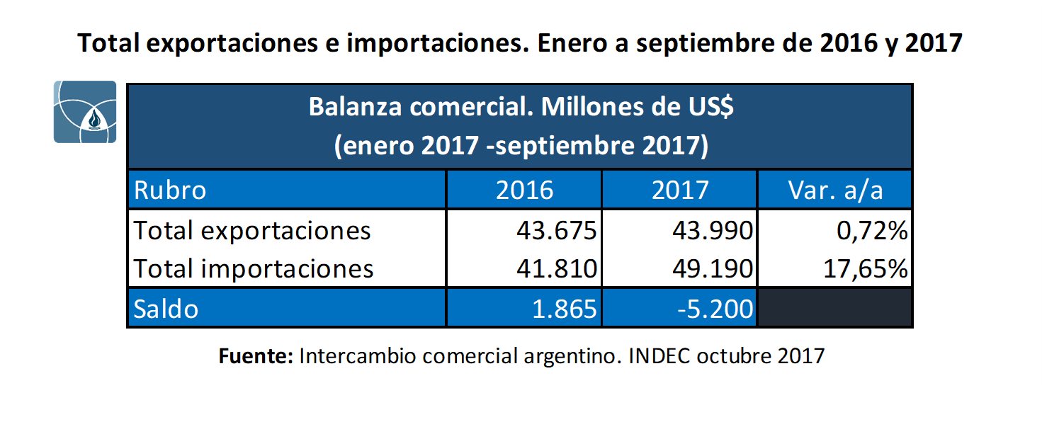 Exportaciones, importaciones y saldo comercial de la Argentina, enero a septiembre de 2016 y 2017, en millones de US$