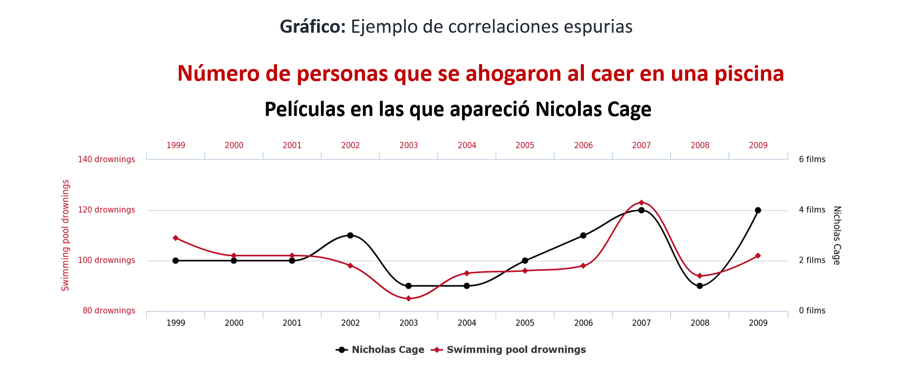 Correlación no implica causalidad: ahogados en piscinas en EE. UU. y películas de Nicolas Cage por año, 1999 a 2009