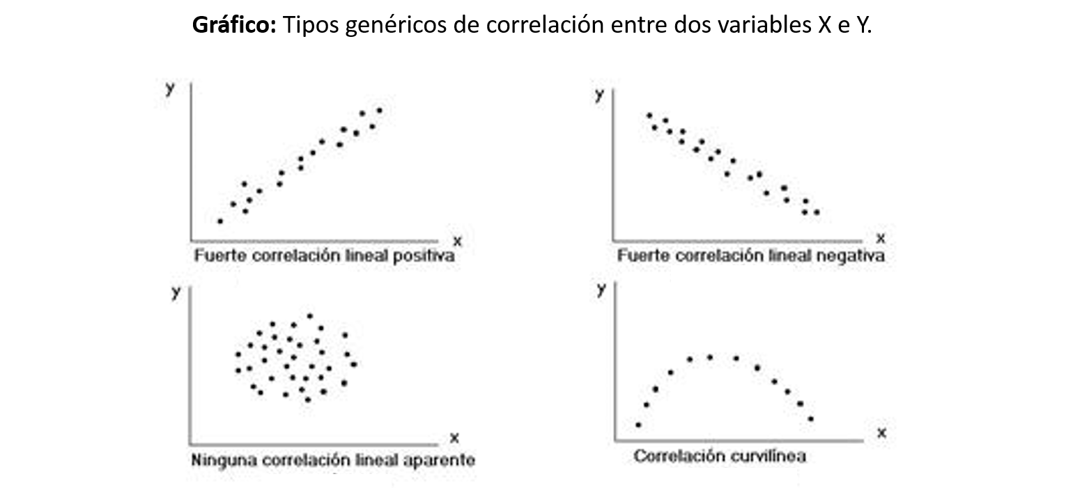 Cuatro diagramas de dispersión: correlación lineal positiva, negativa, sin correlación aparente y curvilínea