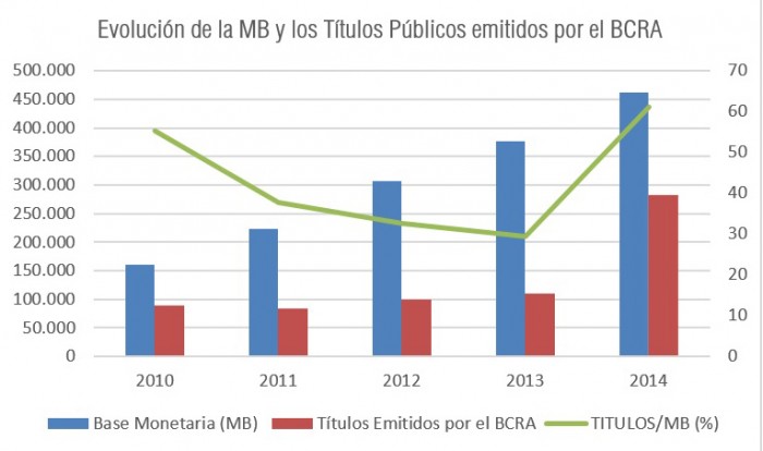Base monetaria y títulos emitidos por el BCRA de 2010 a 2014, con la relación títulos/base monetaria en porcentaje