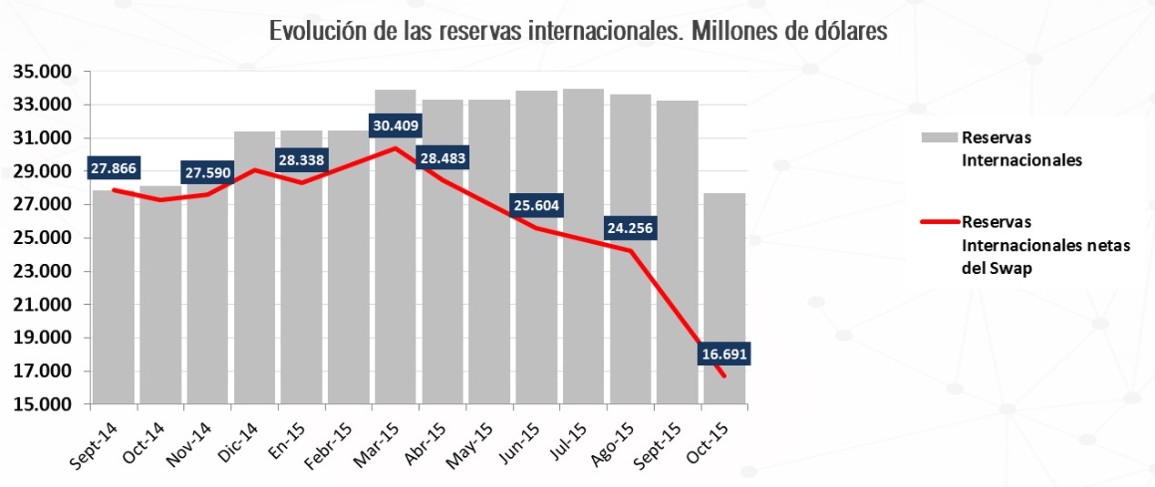 Reservas internacionales del BCRA con y sin el swap, de septiembre de 2014 a octubre de 2015, en millones de dólares