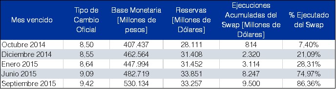 Tipo de cambio, base monetaria, reservas y tramos ejecutados del swap con China, de octubre de 2014 a septiembre de 2015