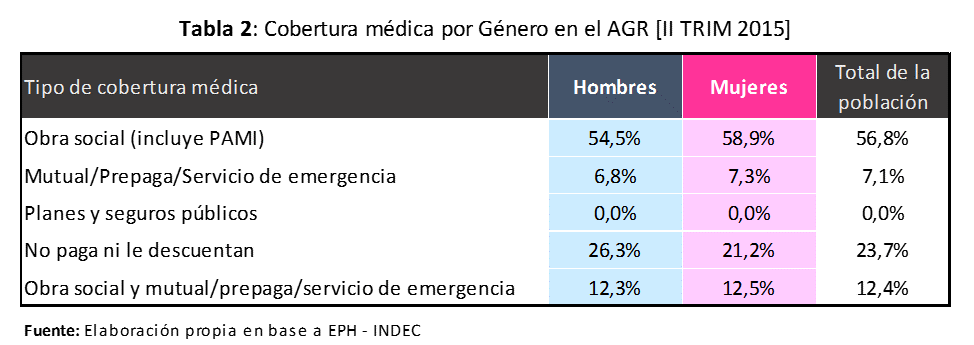 Cobertura médica por género en el Gran Rosario, 2015