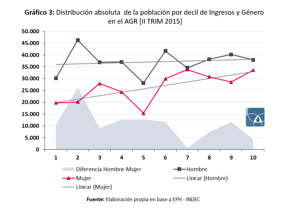 Ocupados por decil de ingreso y género en el Gran Rosario, 2015
