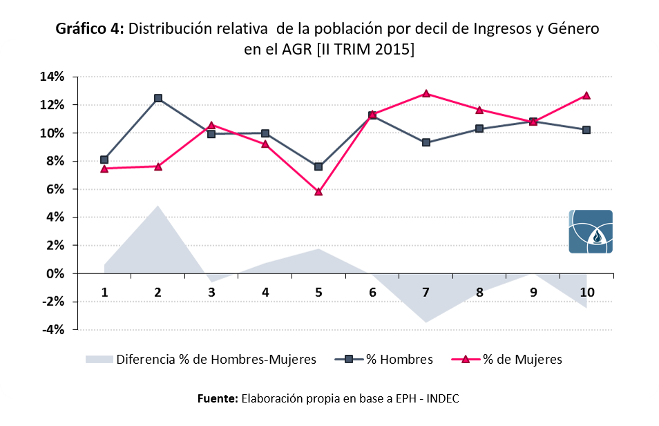 Proporción de mujeres y varones ocupados por decil de ingreso, Gran Rosario, 2015
