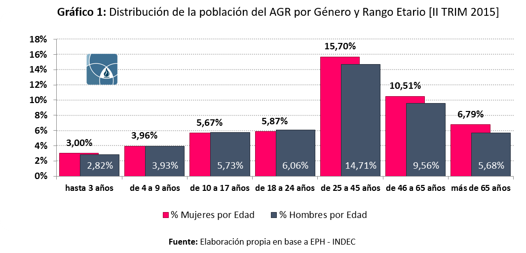 Distribución de la población del Gran Rosario por edad y género, 2015