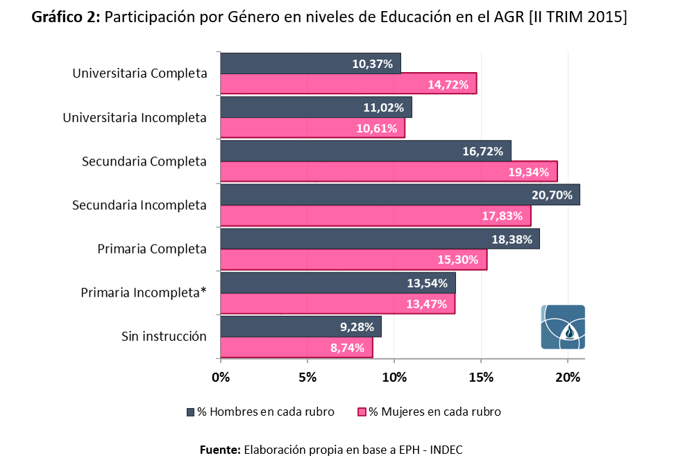 Nivel educativo por género en el Gran Rosario, 2015