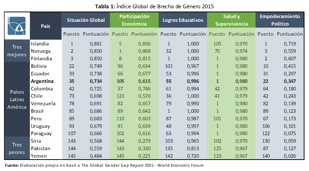 Índice Global de Brecha de Género 2015: puntaje de la Argentina por componente