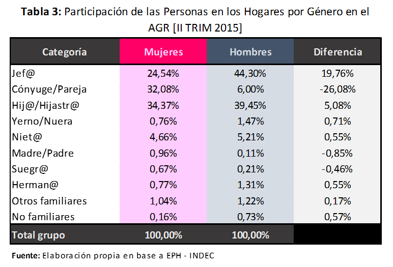 Rol de mujeres y varones en los hogares del Gran Rosario, 2015