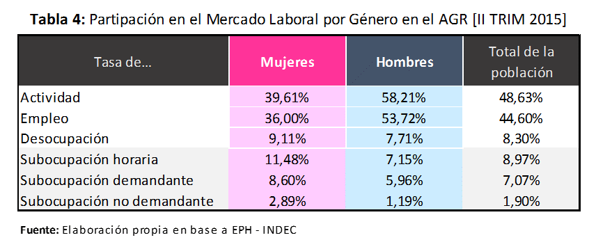 Brecha de género en el Gran Rosario: ocupación, desocupación e inactividad, 2015