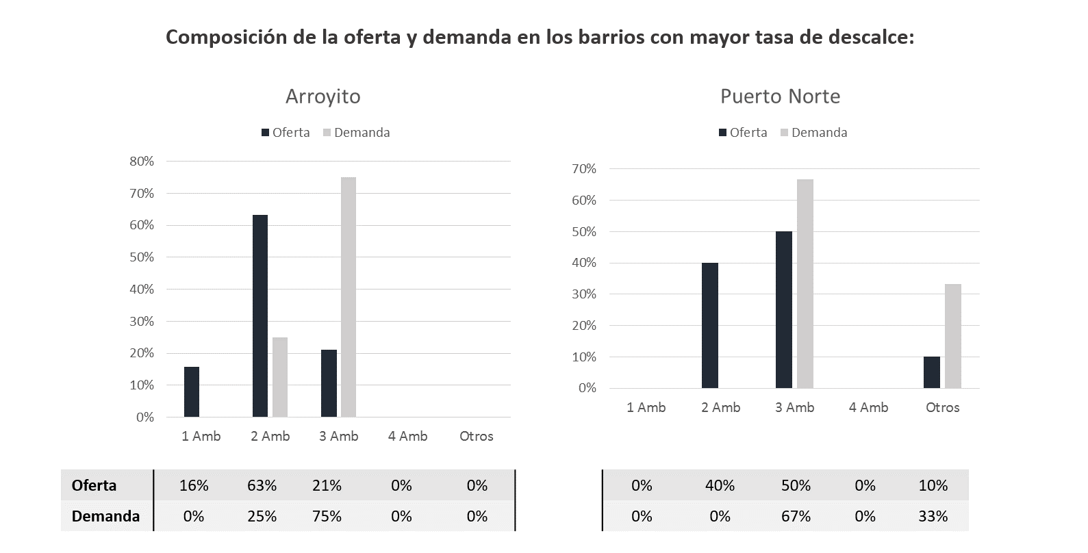 Oferta y demanda de departamentos por cantidad de ambientes en los barrios Arroyito y Puerto Norte de Rosario