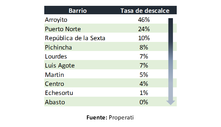 Tasa de descalce entre oferta y demanda de departamentos en diez barrios de Rosario, de Arroyito (46%) a Abasto (0%)