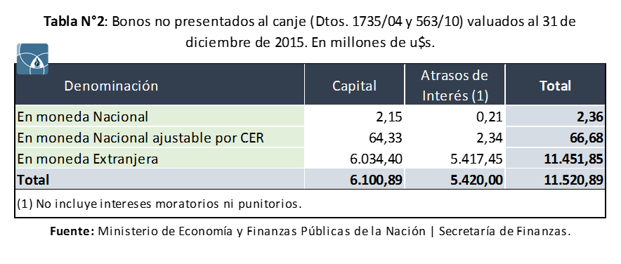 Bonos no presentados al canje, valuados al 31 de diciembre de 2015: capital, intereses atrasados y total, en millones de dólares