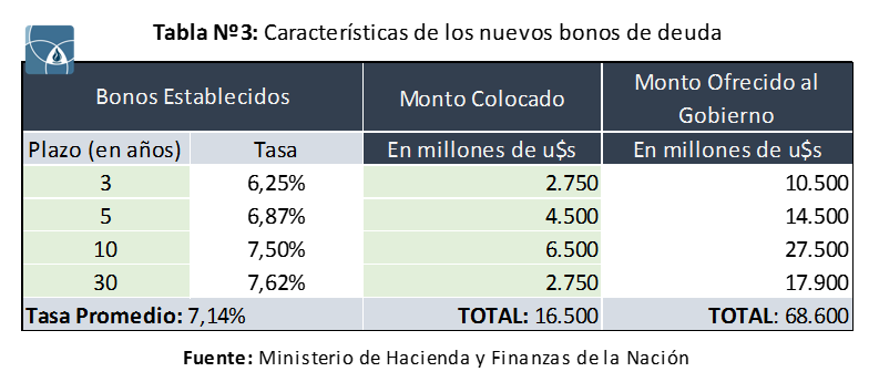 Características de los nuevos bonos de deuda: plazo, tasa, monto colocado y monto ofrecido al Gobierno, en millones de dólares