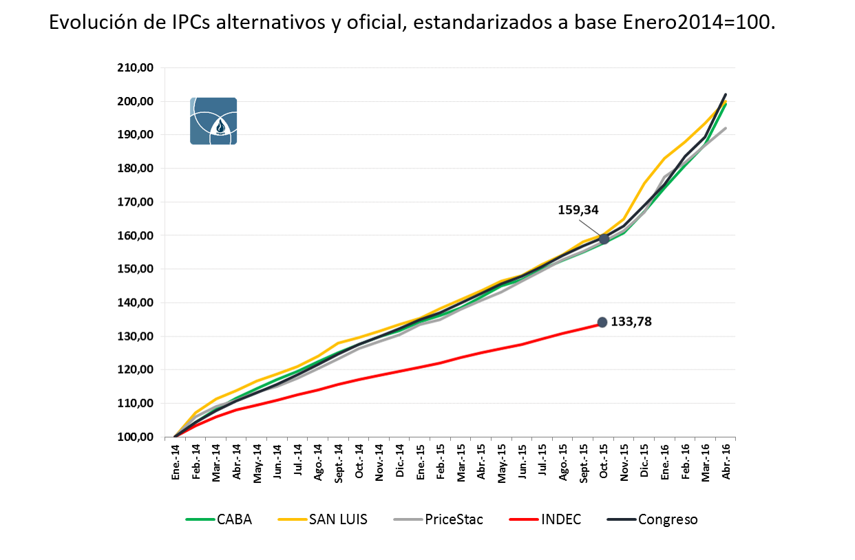 IPC de CABA, San Luis, PriceStats, INDEC y Congreso con base enero 2014 = 100, de enero de 2014 a abril de 2016