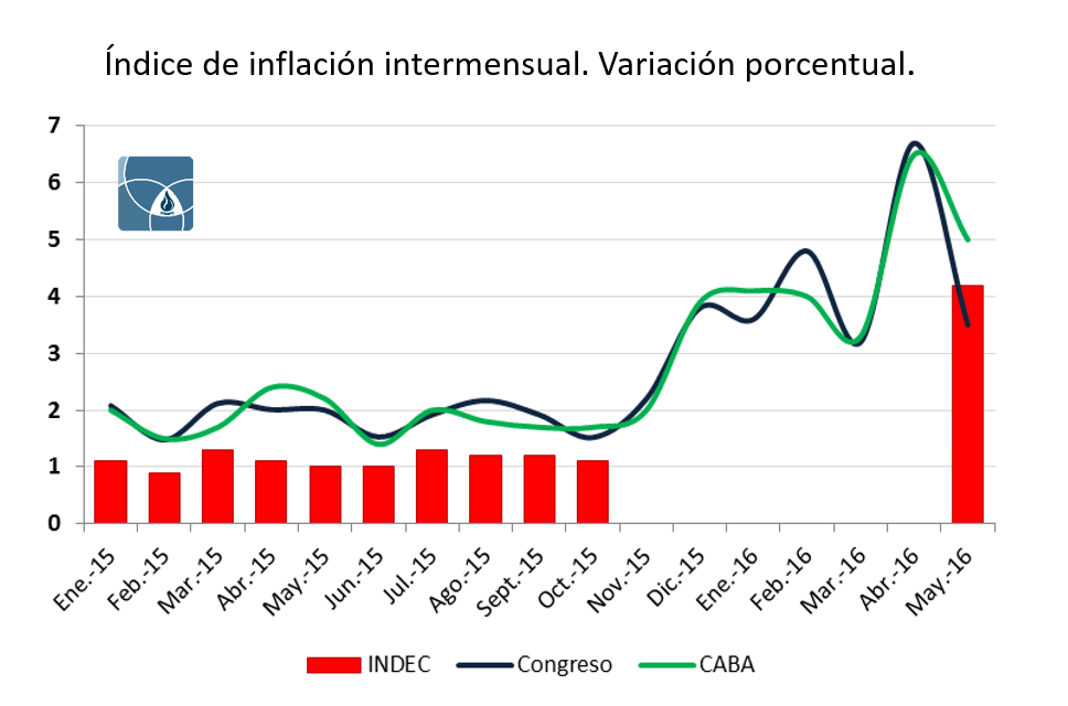 Inflación mensual según INDEC, IPC Congreso e IPC CABA, de enero de 2015 a mayo de 2016