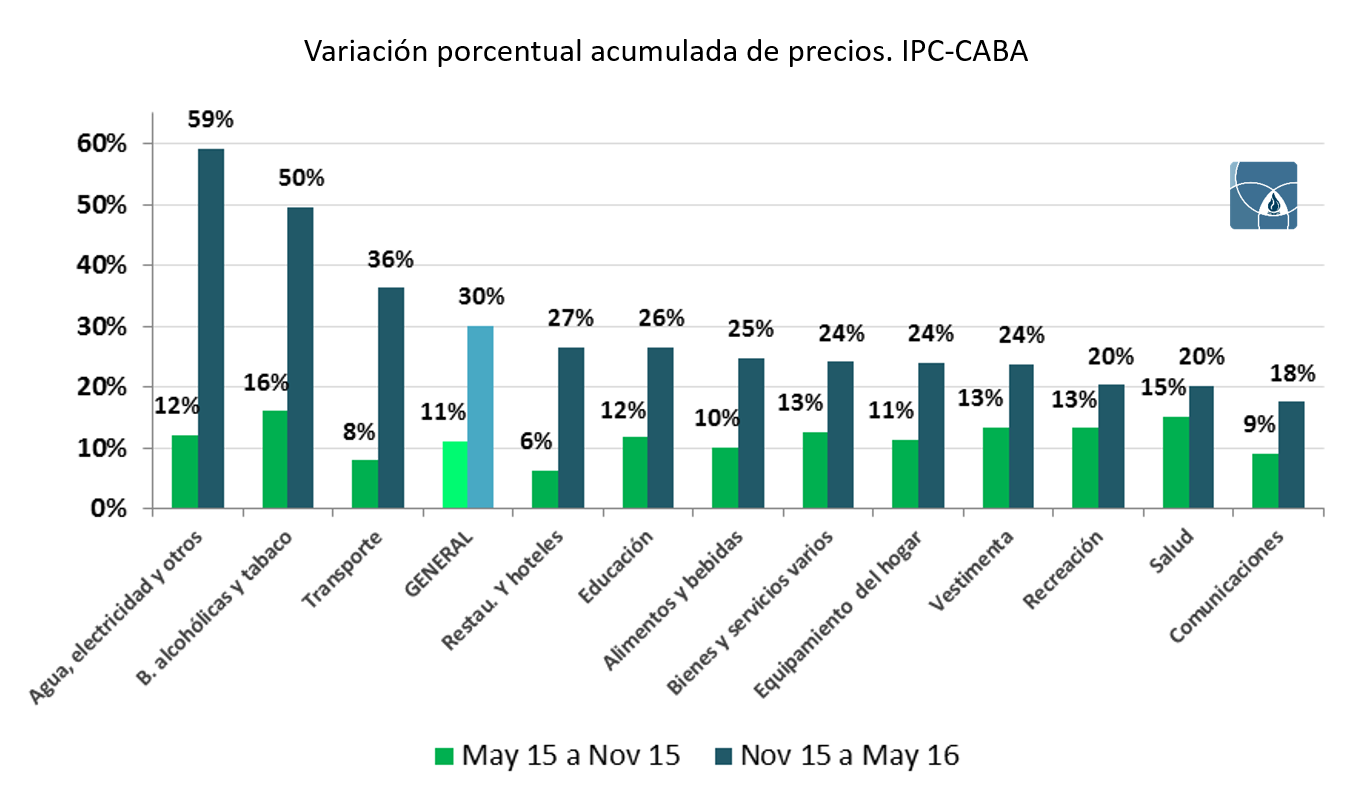 Variación acumulada de precios por rubro del IPC CABA, de mayo a noviembre de 2015 y de noviembre de 2015 a mayo de 2016