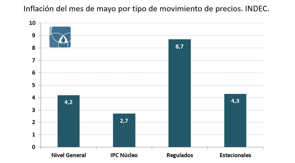 Inflación de mayo de 2016 según el nuevo IPC del INDEC: nivel general 4,2%, núcleo 2,7%, regulados 8,7%, estacionales 4,3%