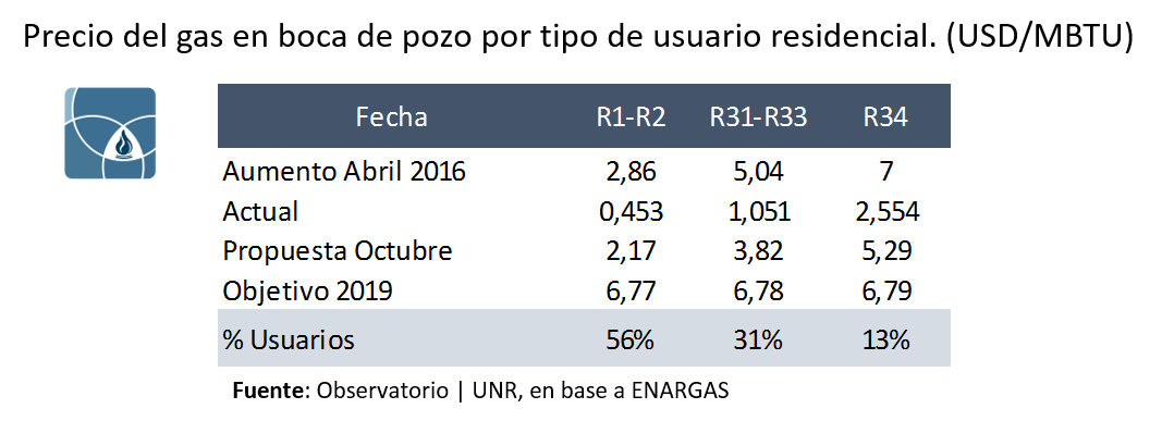 Tarifas del gas: precio en boca de pozo por categoría residencial, de abril de 2016 al objetivo 2019, en USD/MBTU